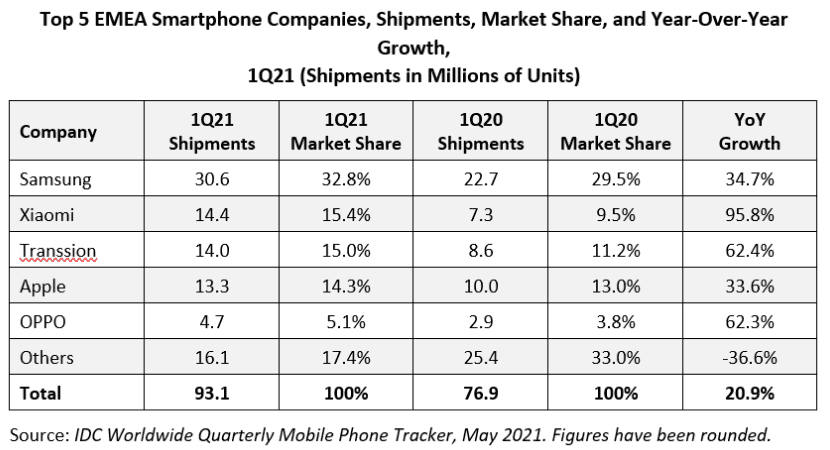 Xiaomi получила скачок в рейтинге, опередив Apple