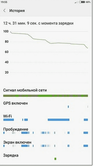 Расход заряда аккумуляторной батареи на Xiaomi Redmi Note 4X