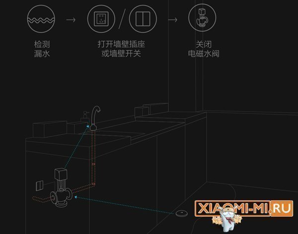датчик влажности Xiaomi Aqara LeaksProtect датчик влажности Xiaomi Aqara LeaksProtect