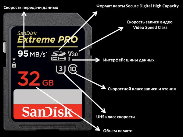 Основные данные о карте памяти Основные характеристики карты памяти